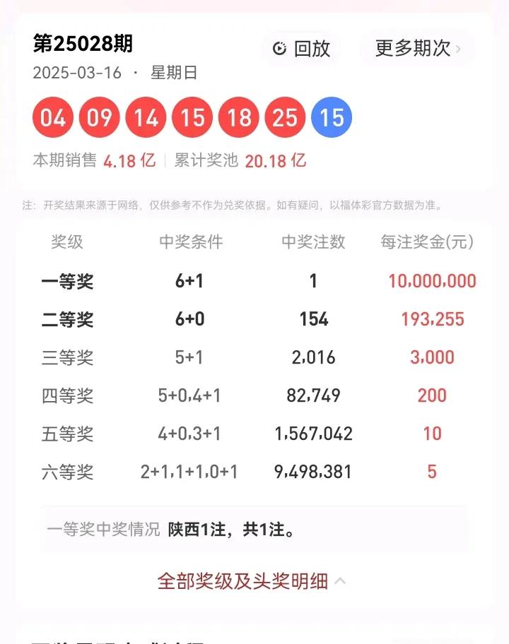 3月16号星期日，双色球开奖号码：04、09、14、15、18、25—15。本期