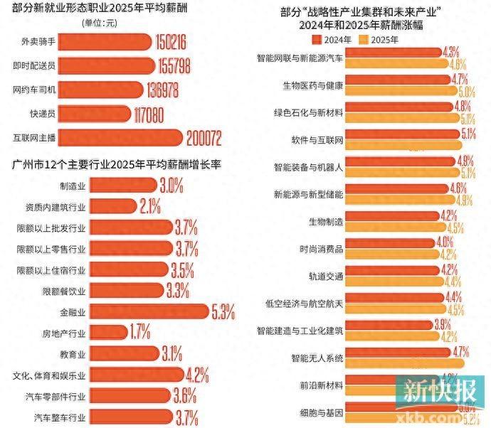 外卖员平均月薪超12000元，网络主播平均月薪超16000元，你达标了没有？