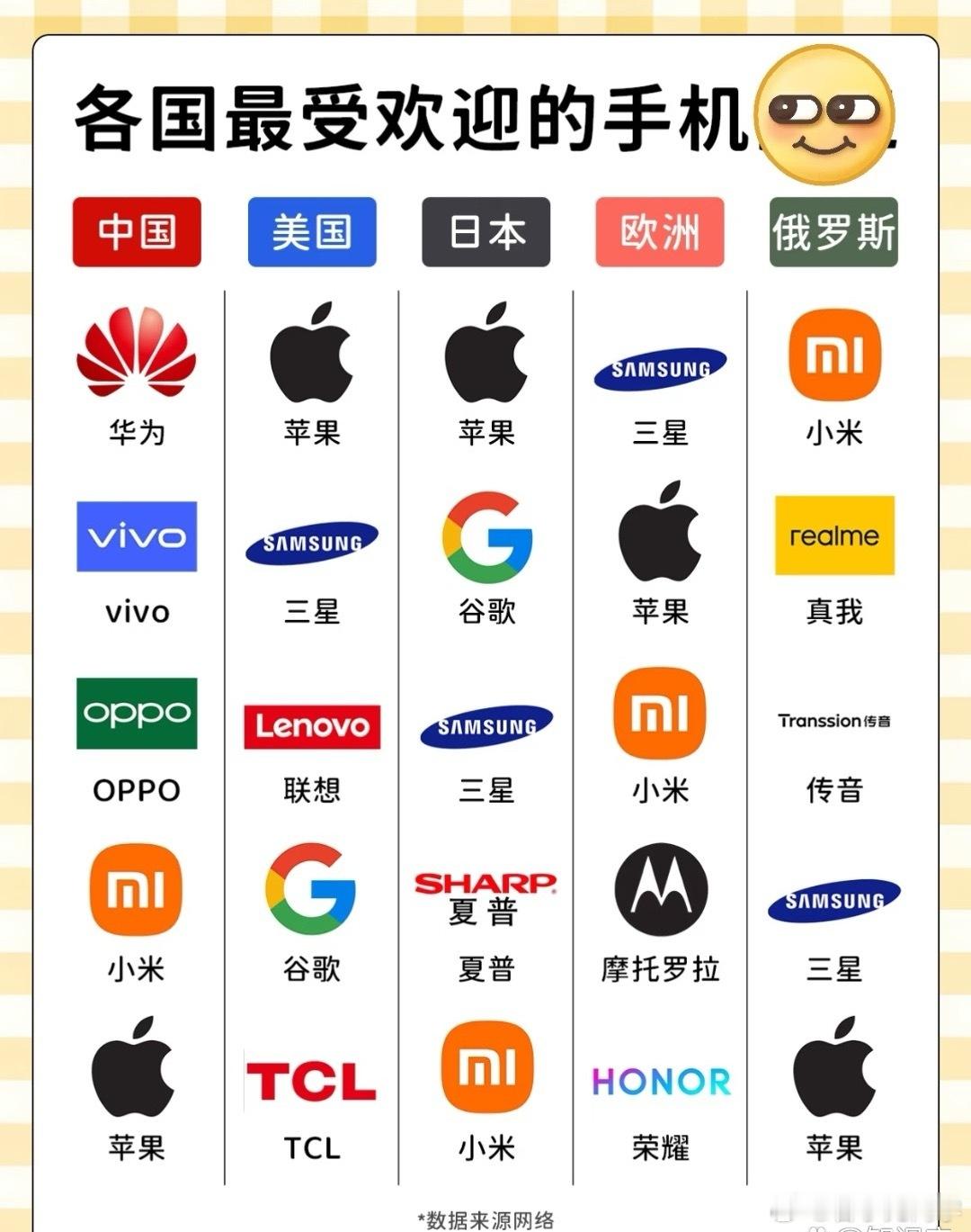 各国最受欢迎的手机，这个排名就有问题，手机是不是受欢迎，应该看的是那个地方当年的