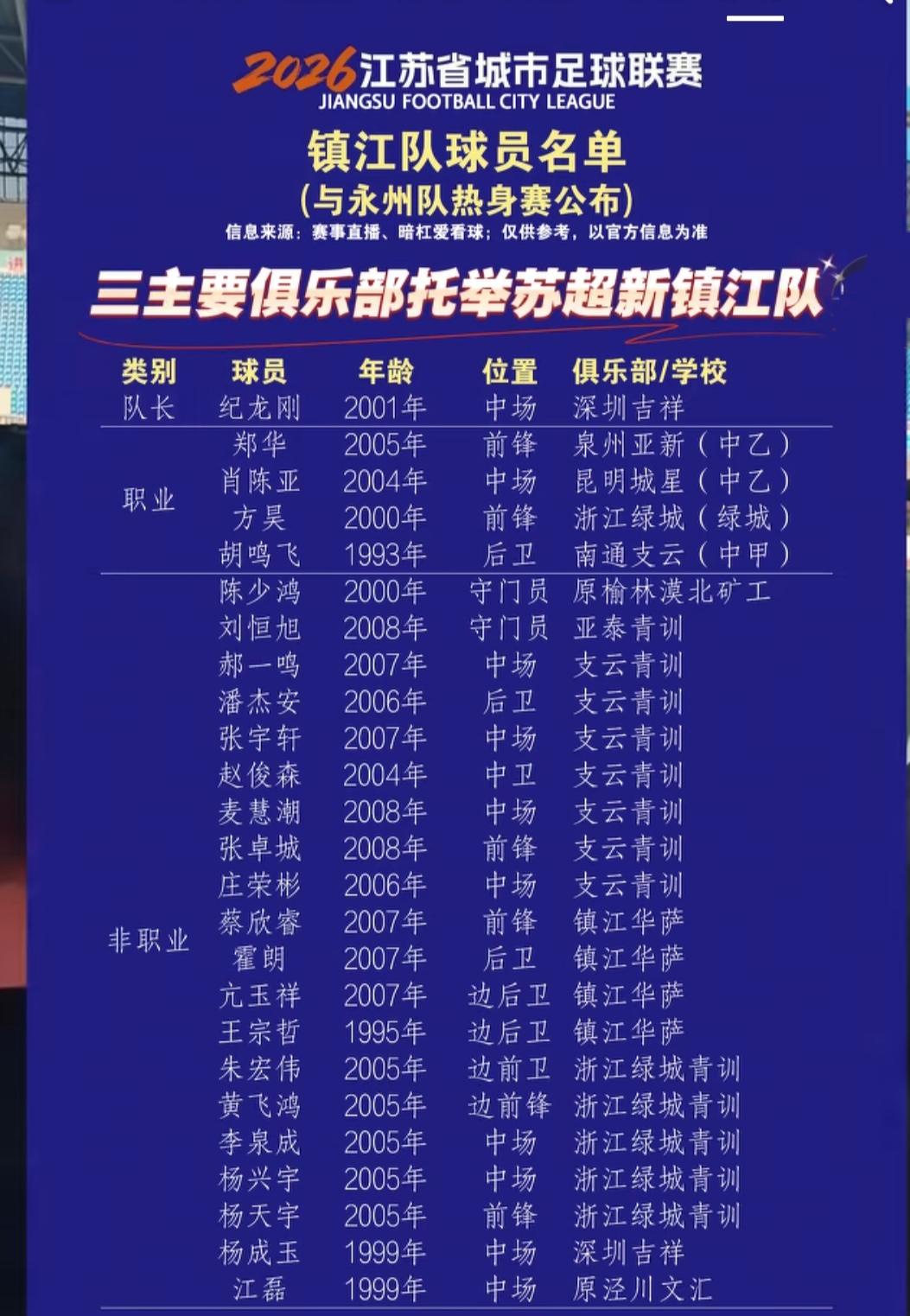 都在说镇江队变强了，这就是证据！长春亚泰青训，镇江华萨青训，南通支云青训，浙