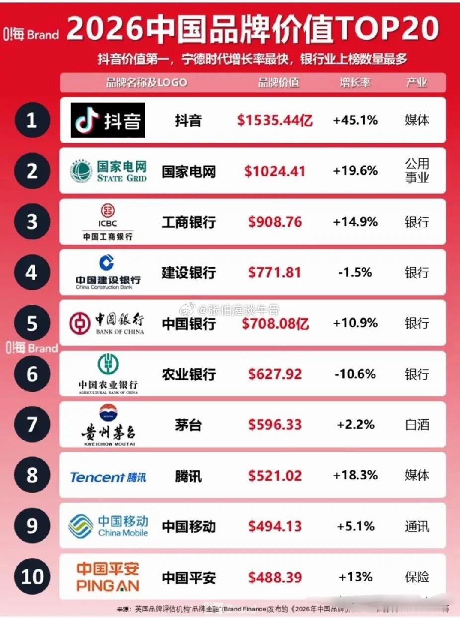 2026年中国品牌价值20强。中国品牌