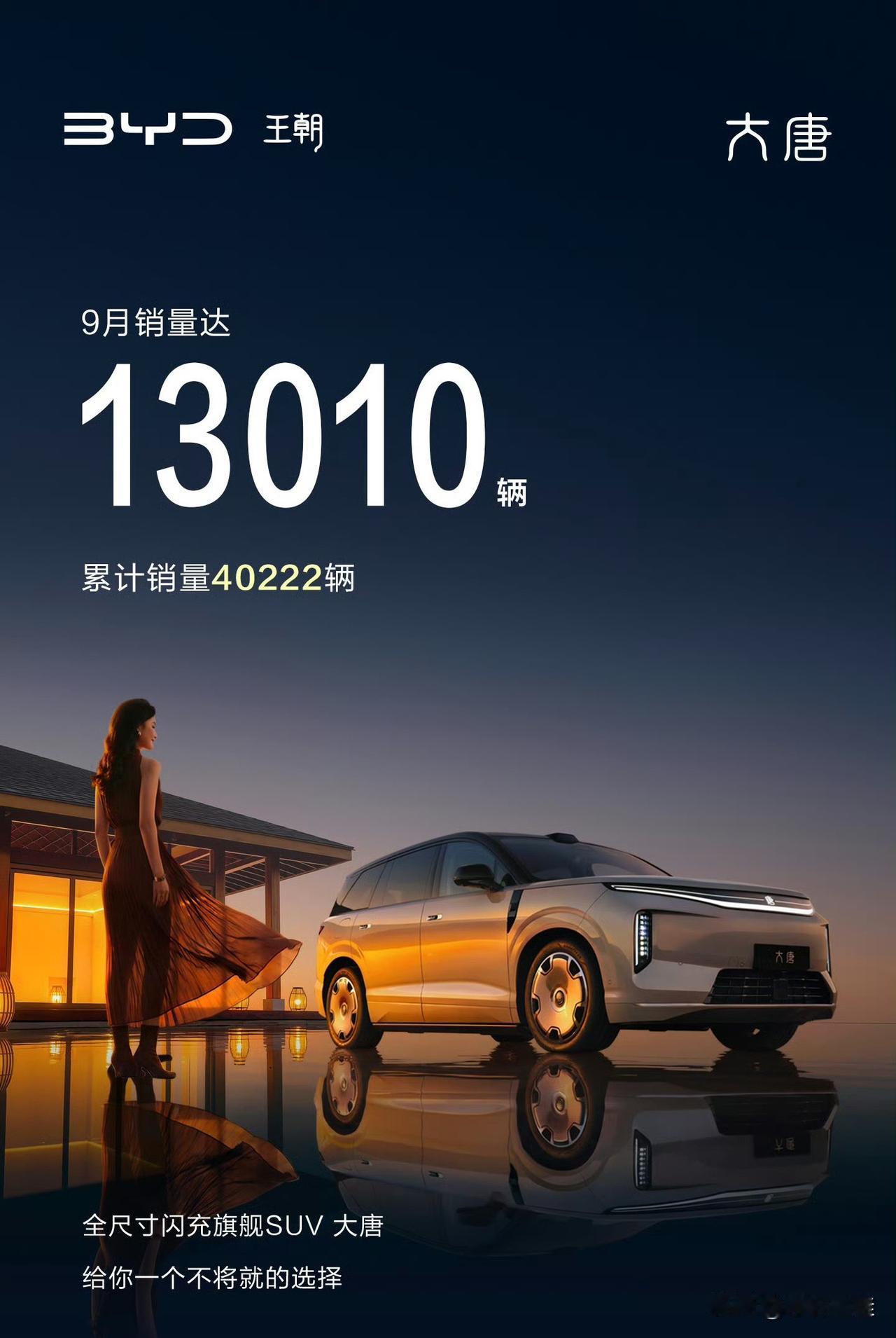 比亚迪大唐经过4个月的产能爬坡，月批发量终于来到1.3万台了，也算是一个新台阶吧