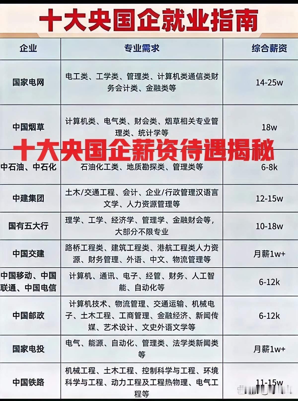 十大央国企薪资待遇大揭秘！应届生就业怎么选择？公司是否合适，千万别盲从，快来看看