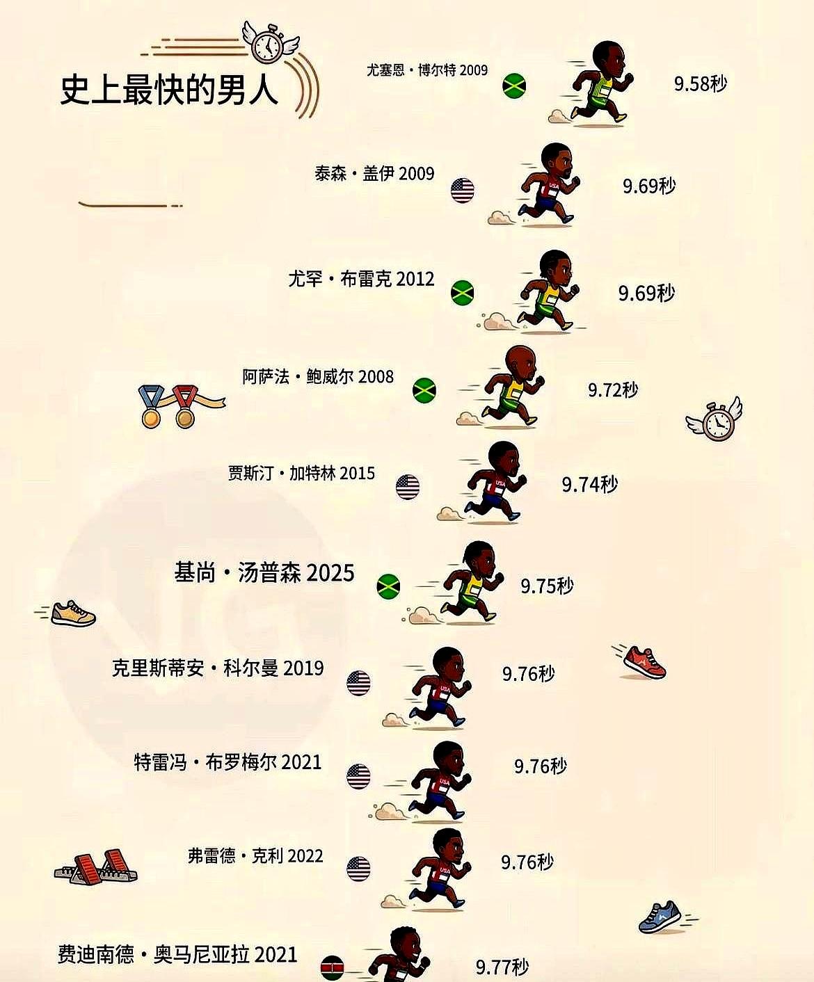 9秒83，黄种人第一次跑进百米决赛！苏炳添32岁跑出这个成绩，直接把历史