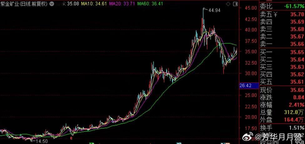 紫金矿业一季报业绩炸裂，实现营收984.98亿元，同比增长24.79%；净利润为