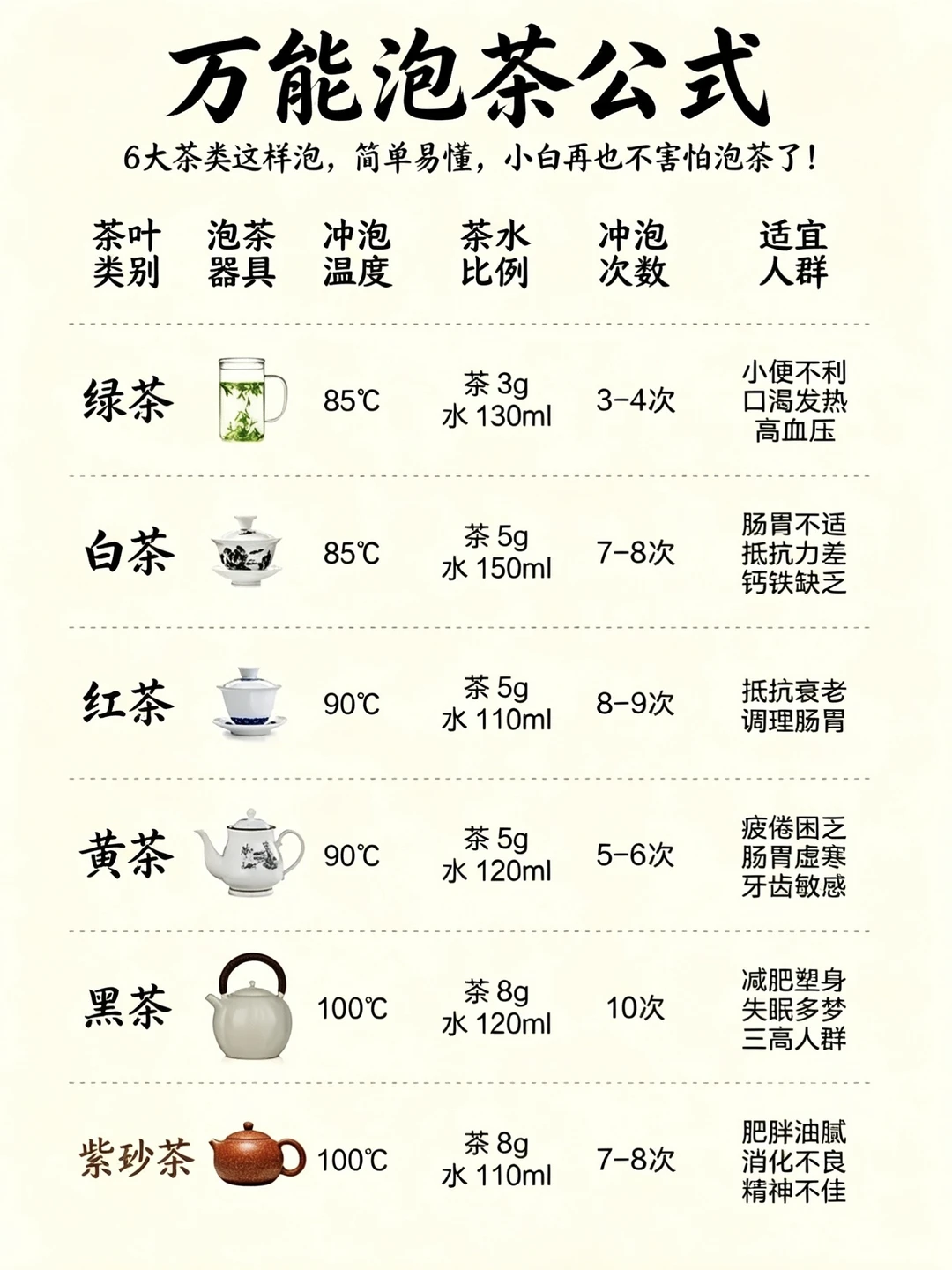 🔥6大茶类泡茶公式，新手小白也能泡好茶！