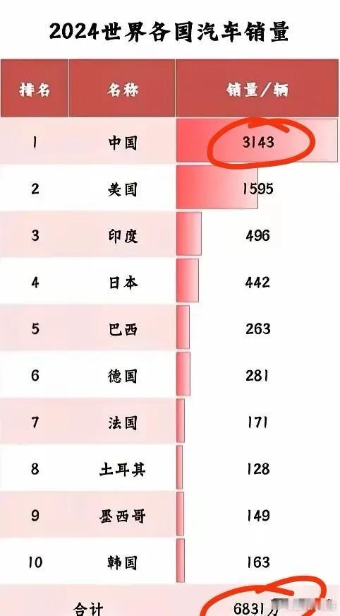 2024年中国汽车销量是惊人的3143万辆，超过美国一倍，全球销量才6831万辆