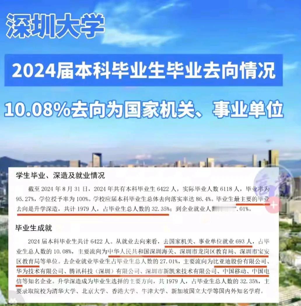 所以说深圳大学2024年毕业的学生，就业的比例大概是37%，剩下的有的晋升，有的