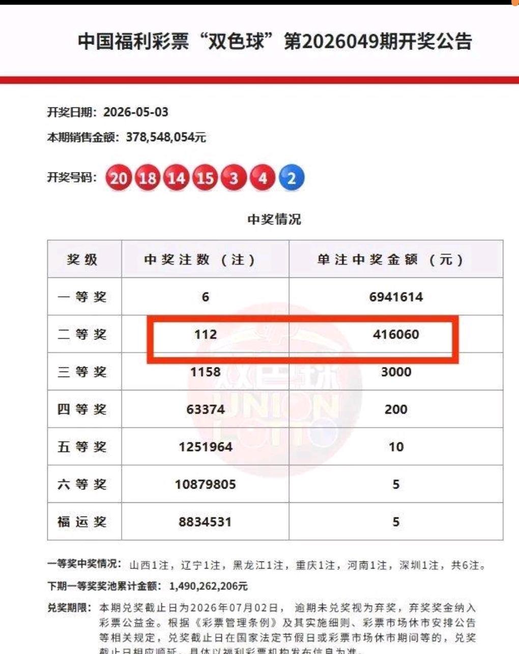 5月3日双色球26049期开奖，江苏一位彩民随手花10元机选5注号码，意外收获惊
