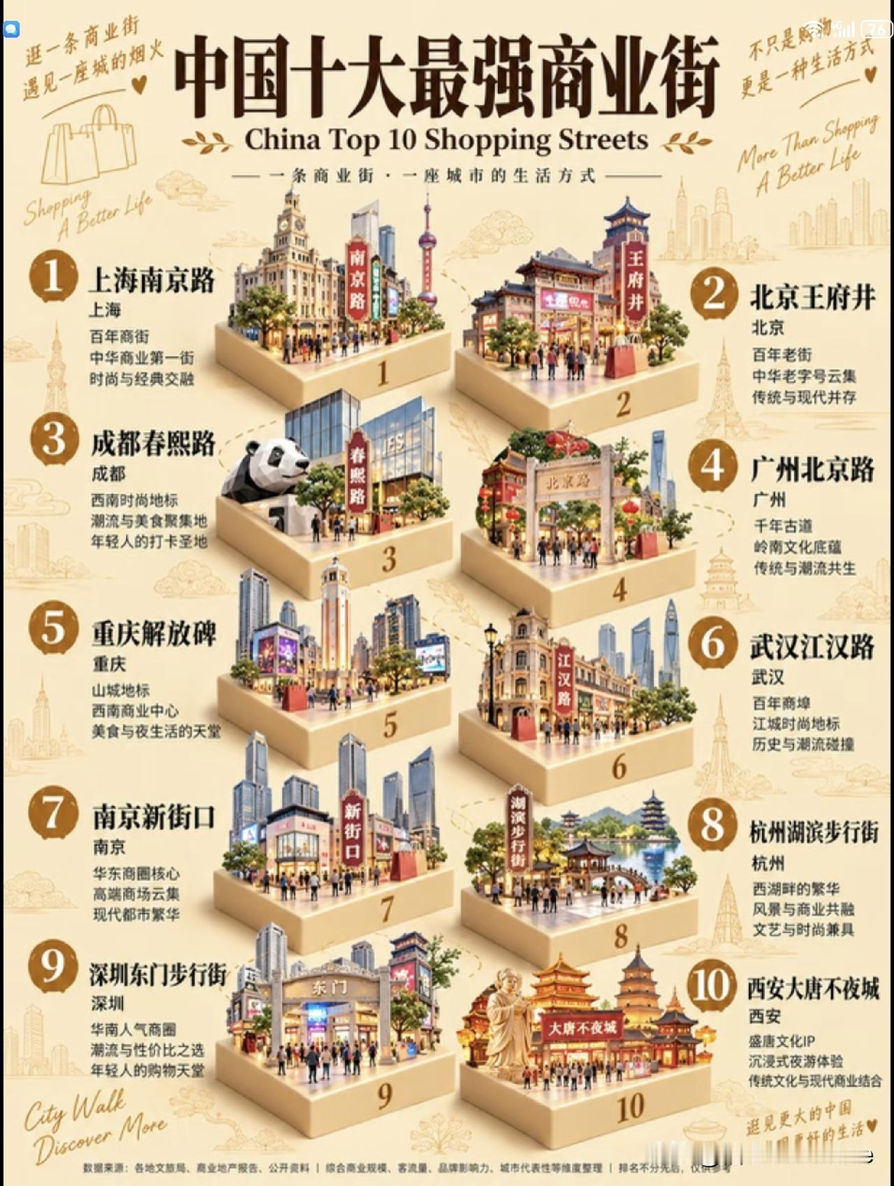 全国十大最强商业街，个个都是寸土寸金之地。