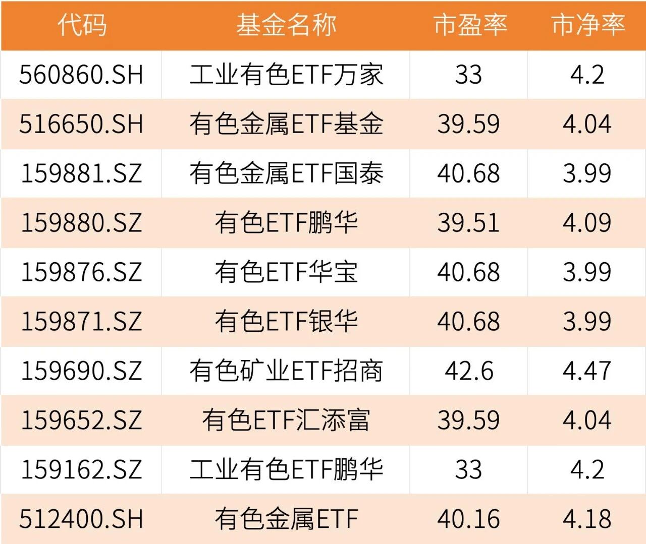 有色金属ETF价格出现调整, 现在是进场的时机吗?