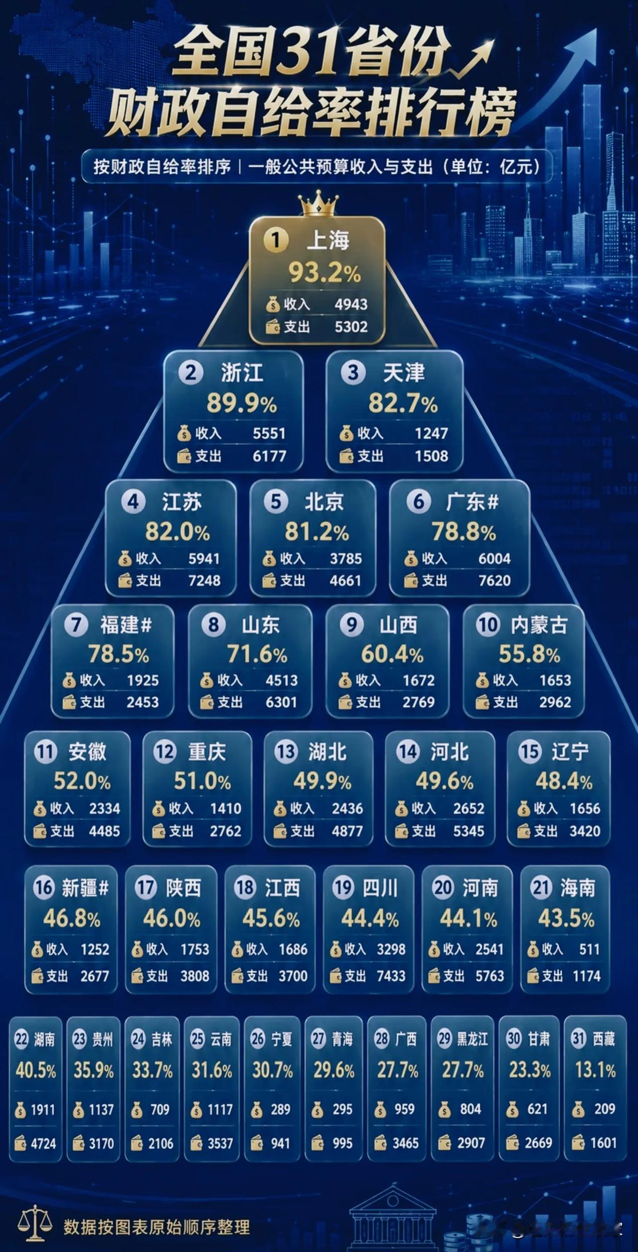 全国各省财政自给率榜单出炉，看懂城市真实的造血能力！很多人看省份实力只看G