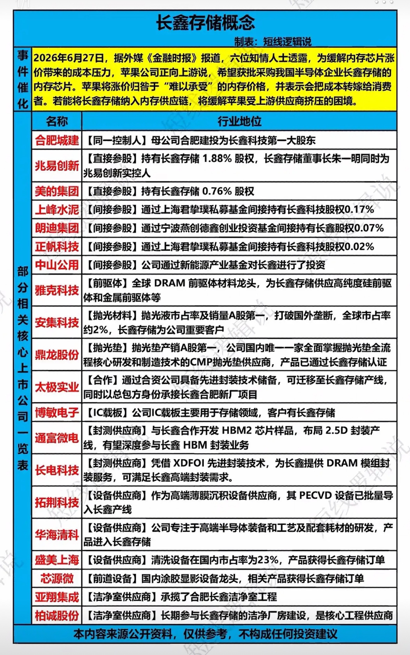 长鑫存储概念股分析：行业地位与合作公司一览近期存储板块行情强势，长鑫存储概念股备