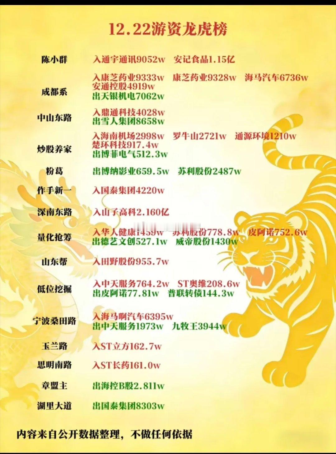 12.22周一游资抢筹焦点，龙虎榜！总舵主陈小群：入通宇通讯，安记食品中上