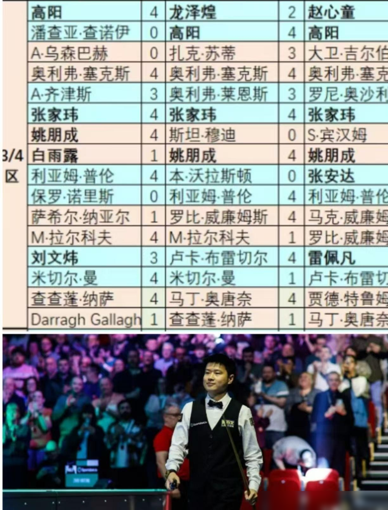 两万多分，就隔着一层窗户纸了。北爱签表甩出来，赵心童直接进正赛，追兵吴宜泽眼睛都红了。这站只要吴宜泽