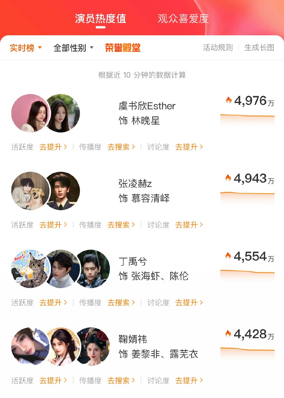 微博演员热度值总榜虞书欣《灿如繁星》林晚星登顶TOP1🔥