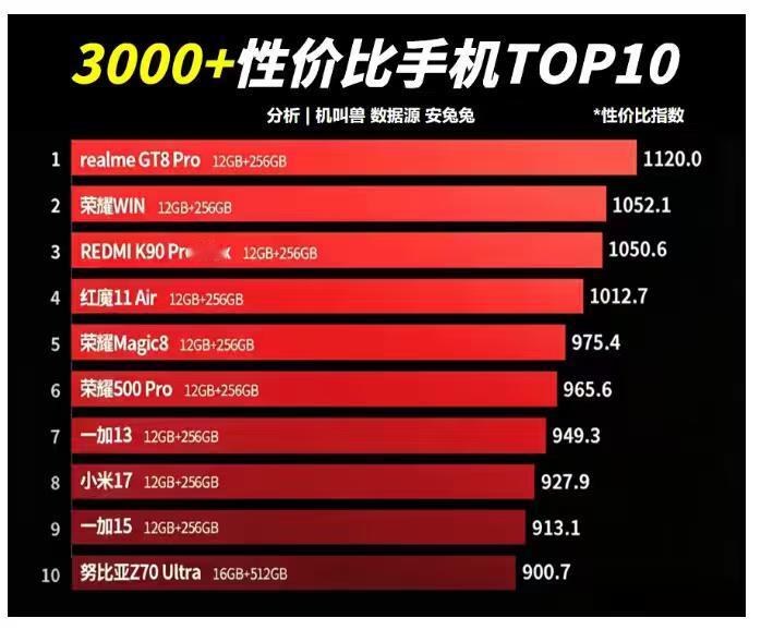 目前，3000元价位手机里排名最高的是真我GT8Pro，它是理光联名款，搭载骁龙