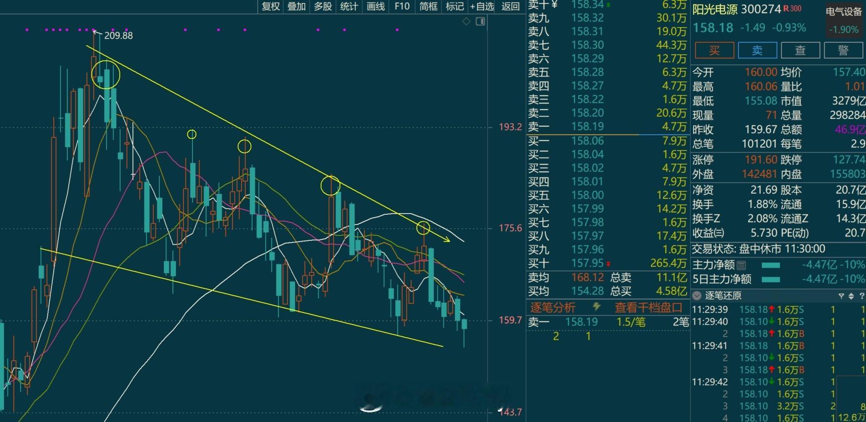之前提醒风险有小伙伴笑话我现在再看呢$阳光电源sz300274$$宁德时代
