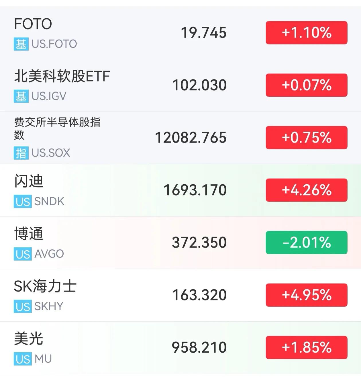 对于美股，你不服不行啊！别管昨天怎么跌，不过多久就是能涨回来。都说美国霸权衰
