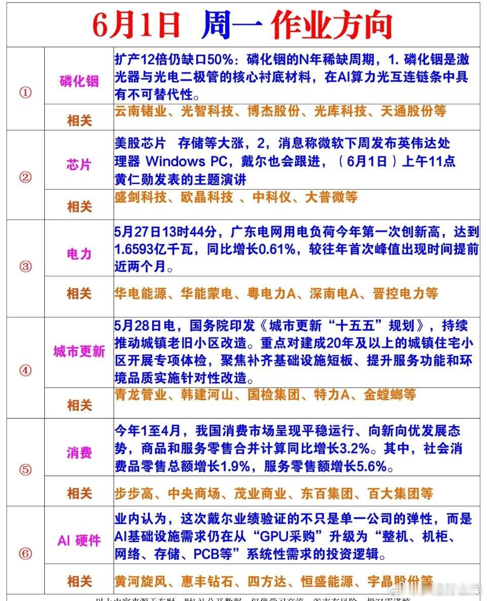 6月1日作业方向