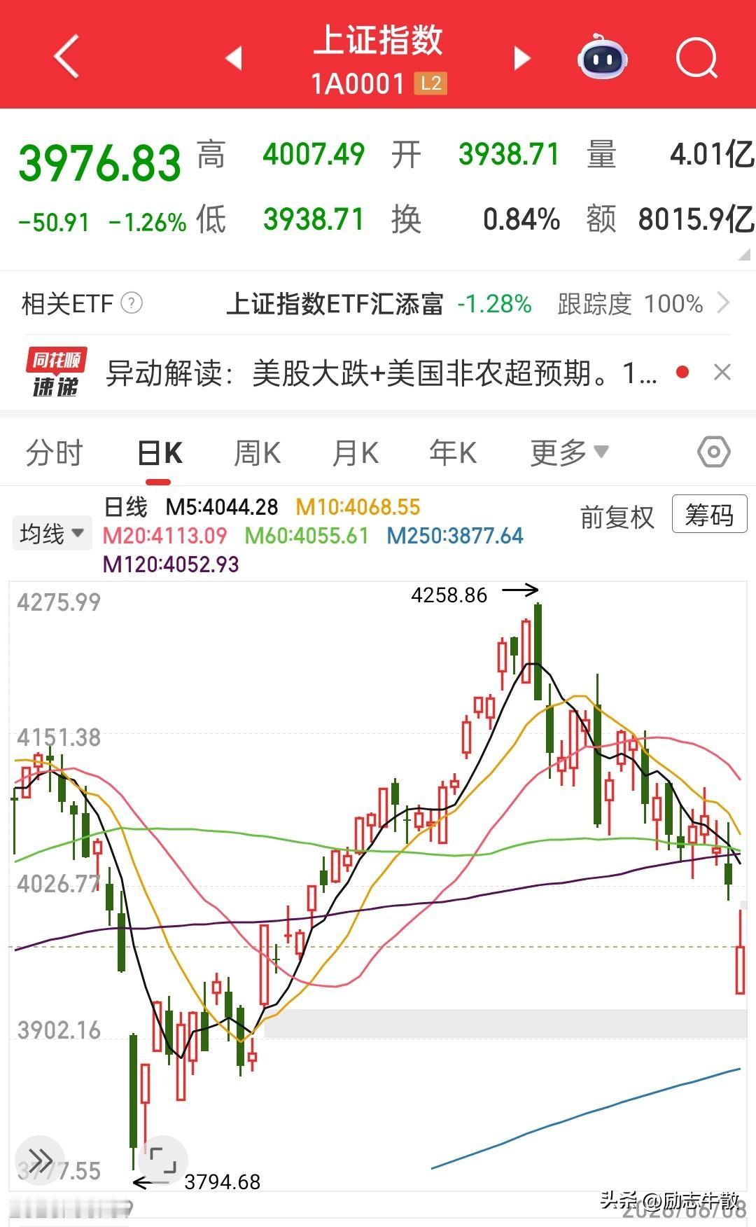 周末凝聚了这么强的空头情绪，早上大幅低开后毫无不犹豫就直接往高走，把情绪稳住后再