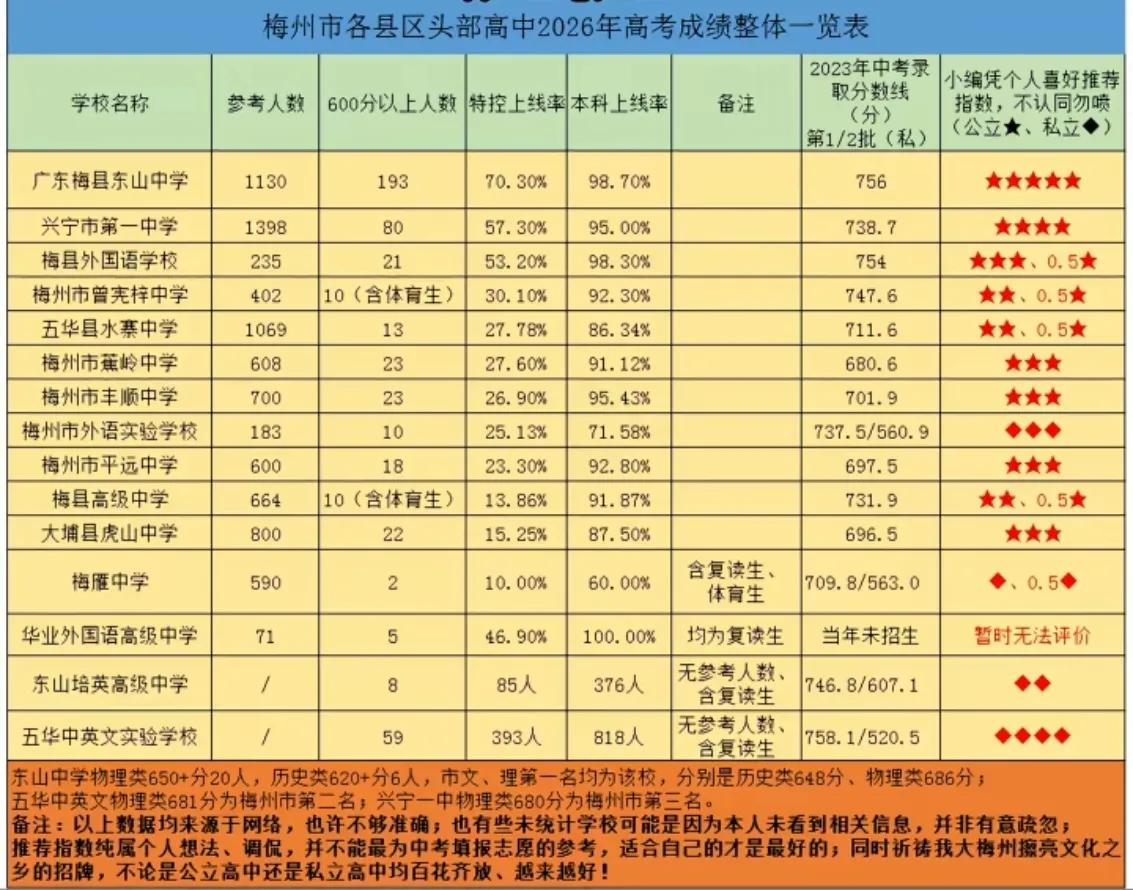 2026年梅州市高考成绩汇总，梅城、兴宁、五华包揽前三随着2026年高考大幕