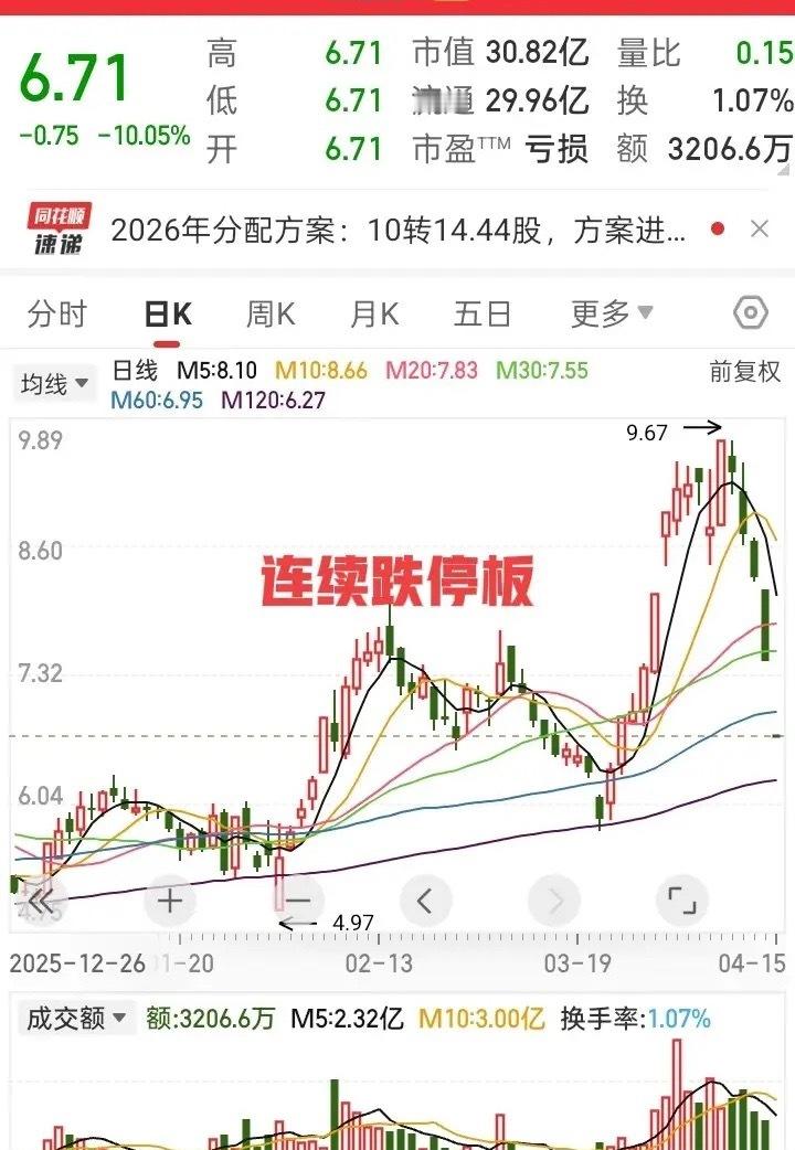 你看看今天A股最惨的票是谁——比国晟科技还惨。国晟科技已经够吓人了，今天又是一字