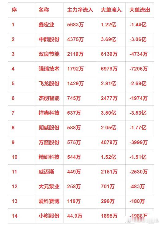 液冷概念，1月23日主力净流入14强详情序名称主力净流入大单流入大单流出