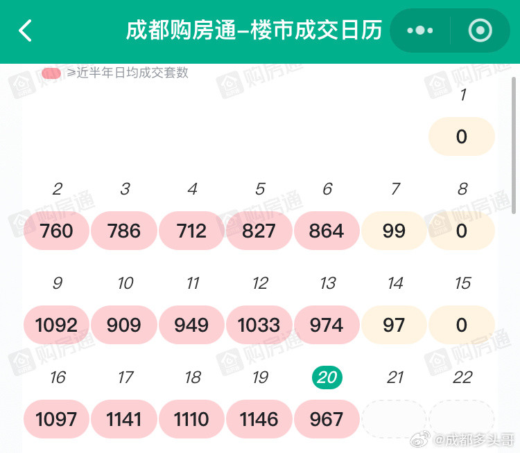 成都二手房成交量，日均快速上升。3月以来，连续突破800套、900套、1000套