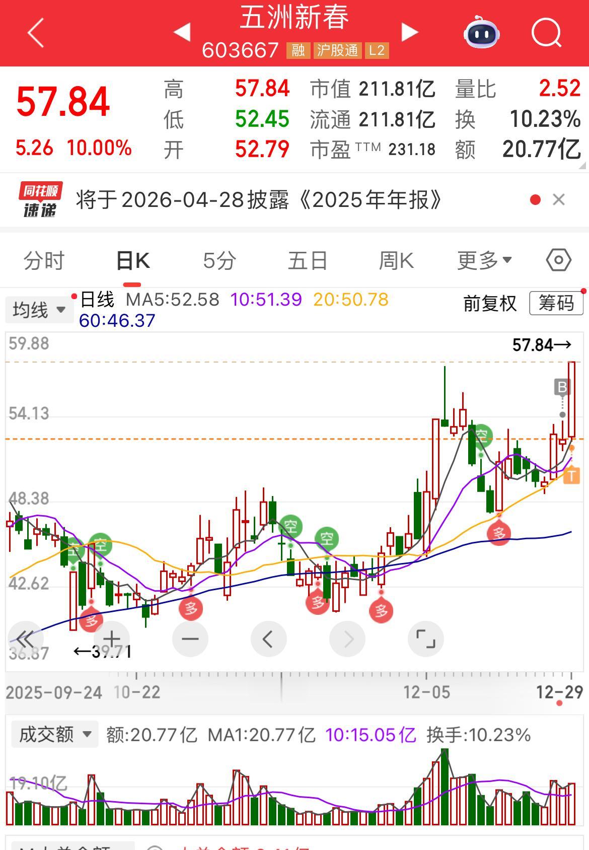另一个小账户周五埋伏了点五洲新春，涨停了[笑着哭]早上T早了[捂脸哭]