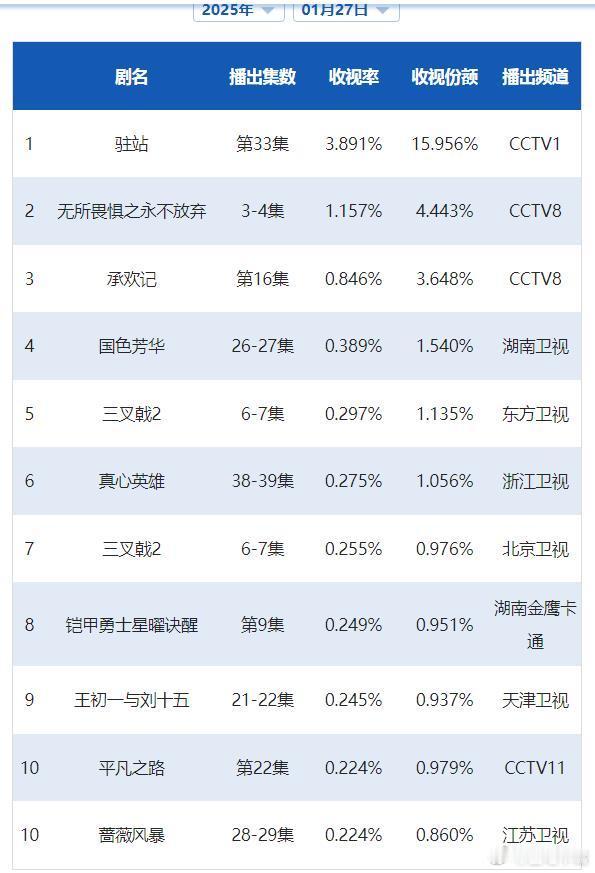 国色芳华1月27日CVB收视率日报驻站收官3.891，酷云2.7415，系数