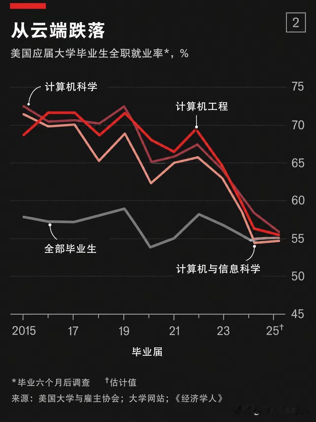 计算机专业这两年的境遇，像坐了趟垂直过山车。前阵子参加表妹的毕业典礼，她学