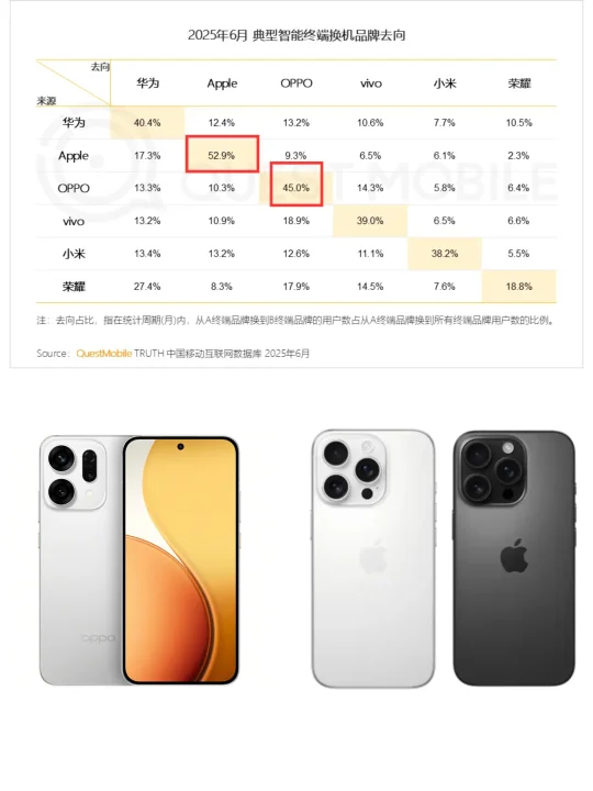 品牌忠诚度仅次于苹果！OPPO很好用吗？