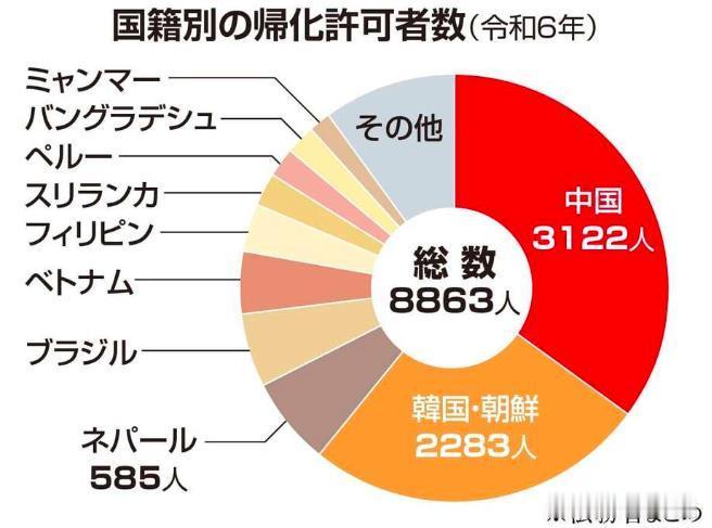 一组数据有点意外。根据日本法务省公布的信息显示，去年加入日本国籍的外国人有886