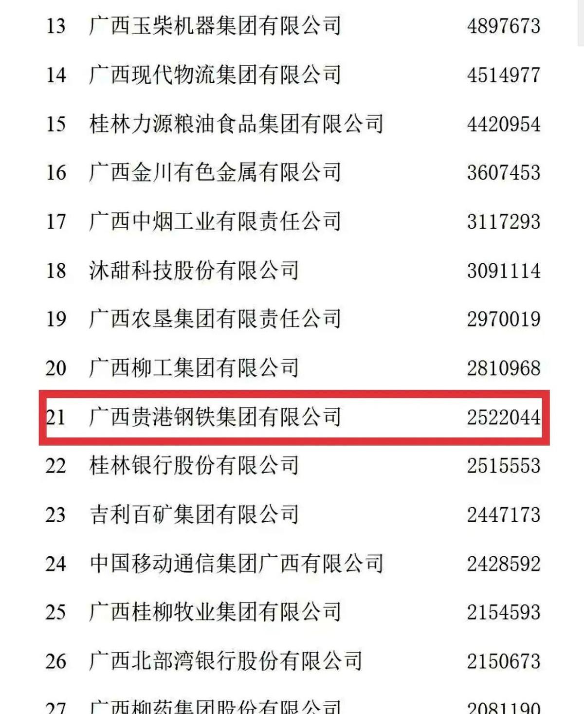 贵港最大最强的企业就是贵港钢铁，2024年营收252亿，排名广西百强企业21位，
