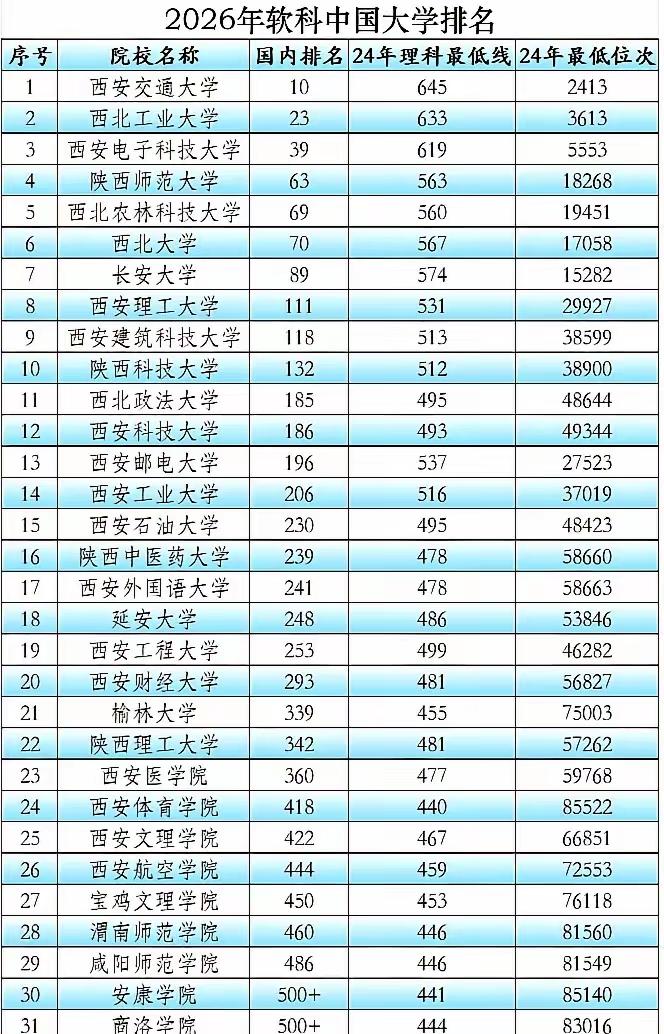 陕西合个大学排名，比较合理！唯一可能有争议的，可能就是和录取分数一起来看，有些