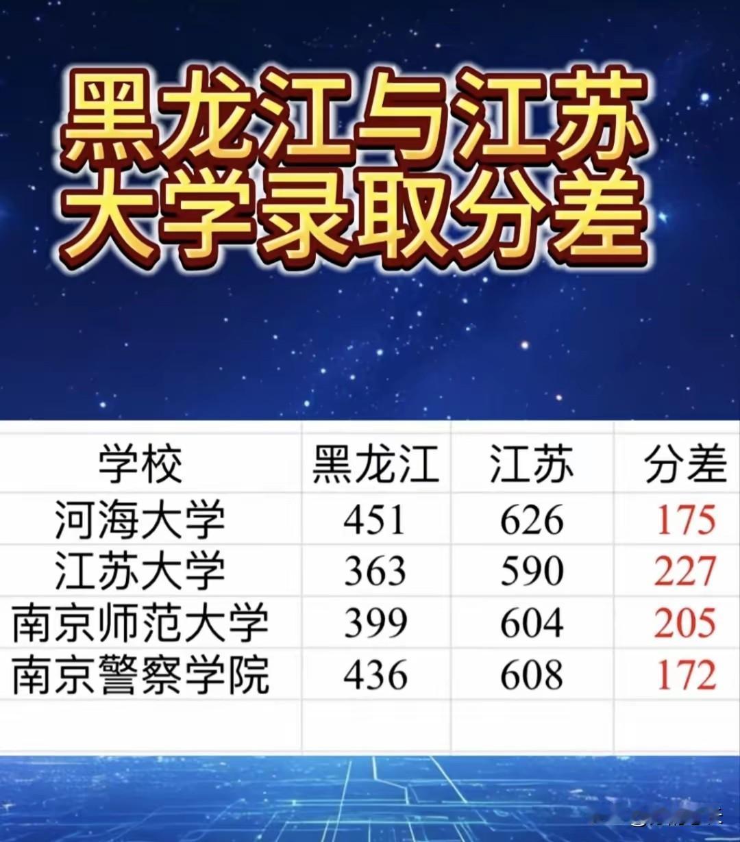 没有对比就没有伤害！江苏的考生苦，同样的学校，不同的省份录取分数差异肯定有，但