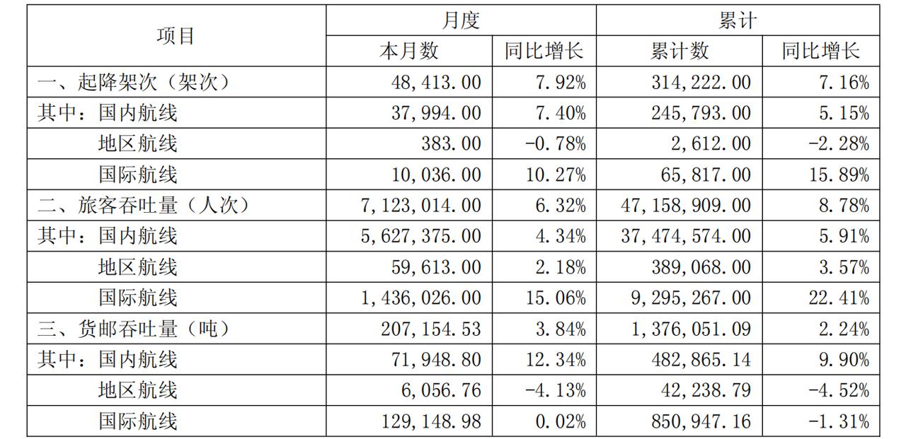 广州白云机场2025年7月广州白云机场吞吐量出炉！7月完成旅客吞吐量712.30