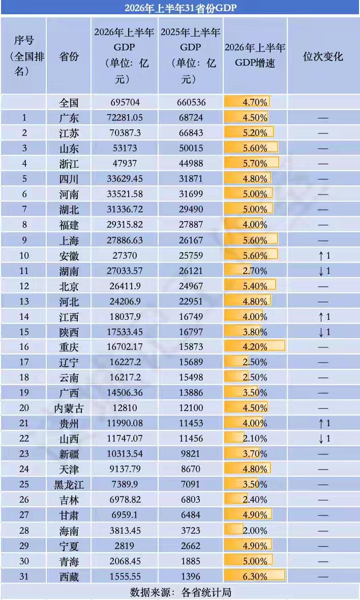 现在在各省经济总量中，第一梯队仍然是广东和江苏，广东以7.22万亿的规模排第一，