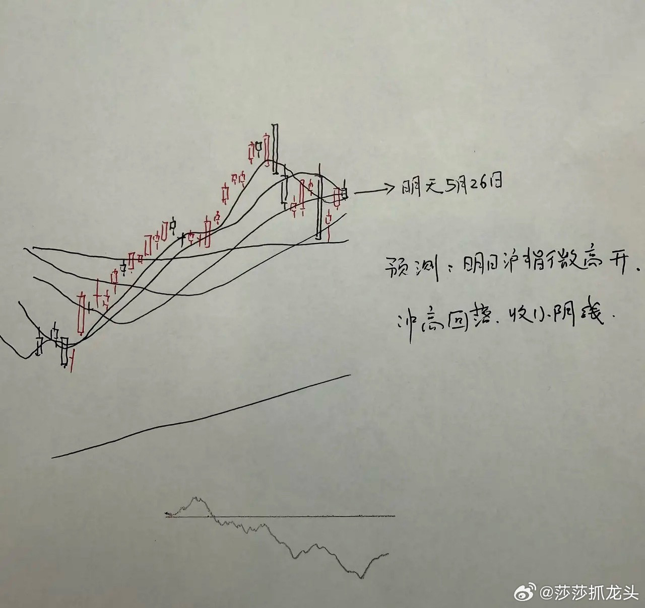 今天A股放大量上涨，明天A股怎么走？到底是涨还是跌？莎哥分几个方面给大家分析一下