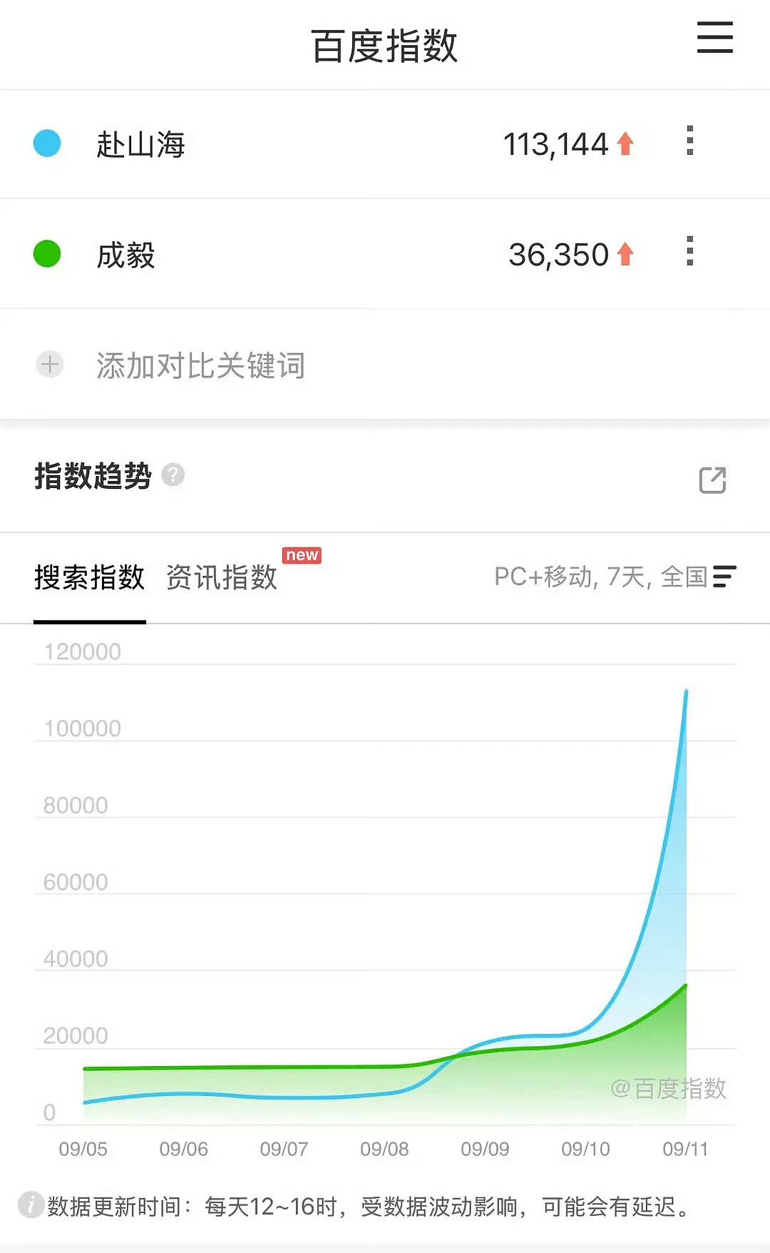 《赴山海》首日百指11万，次日百指9万，就问什么水平，我们数据博主比如林克老师就
