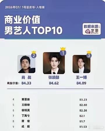 所以，顶流中的顶流是张凌赫？不是肖战或王一博？说到男艺人商业价值的TOP1，你想