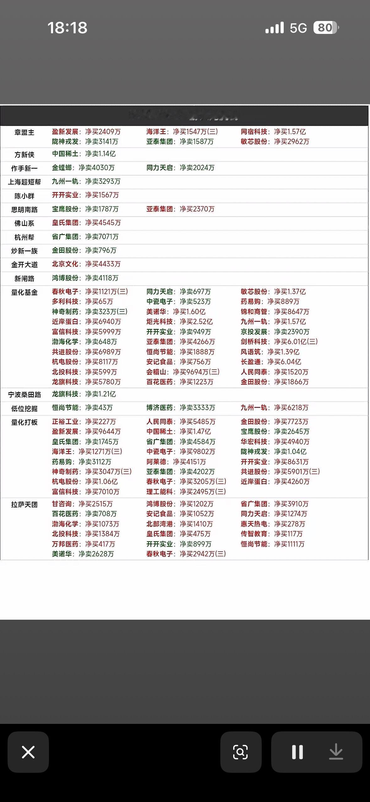 8月14日游资龙虎榜8月14日游资龙虎榜有点看头。金螳螂当日涨停，全天换手率