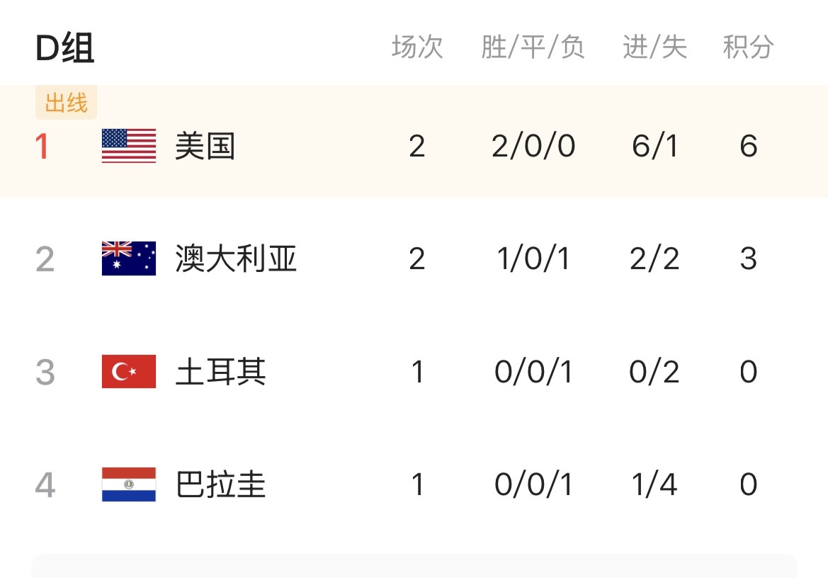 世界杯D组战报！随着美国2：0澳大利亚提前出线，东道主6场不败，三队有望同时出线
