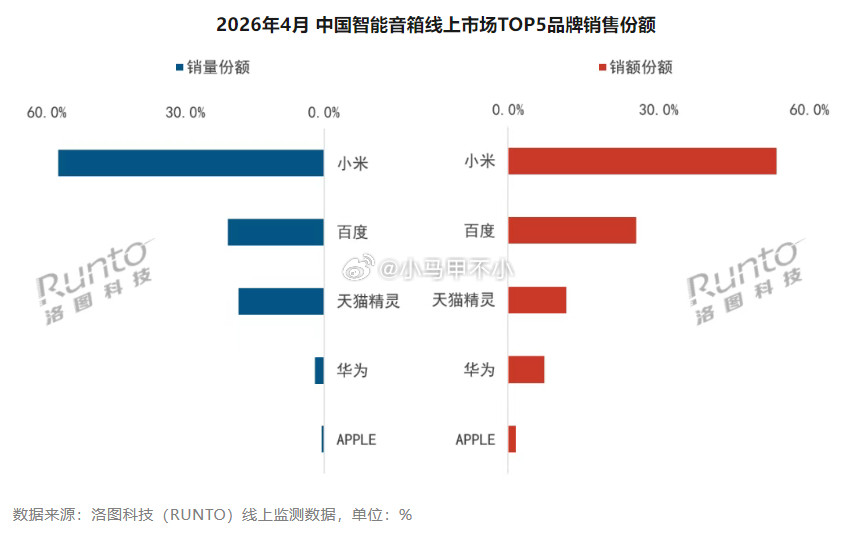 又是小米销量销额双第一，这夸张的份额，小米垄断市场了。