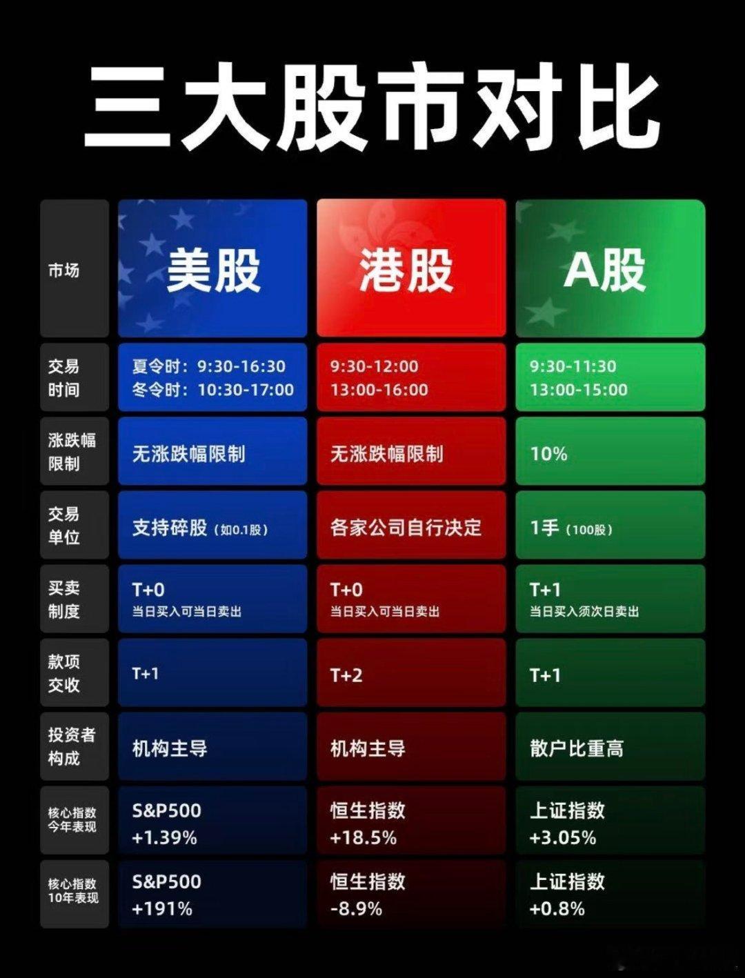 三大股市对比​​​