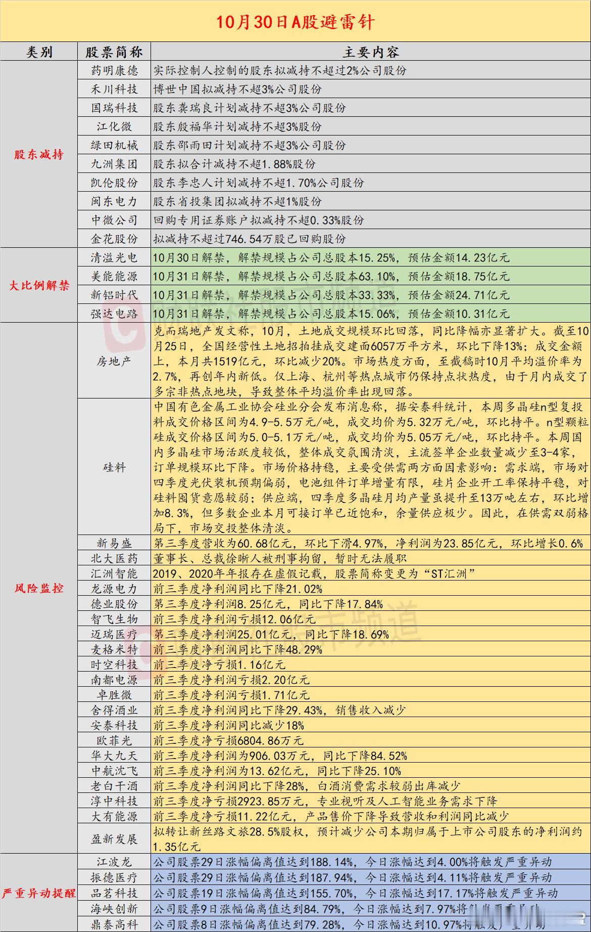 【10月30日投资避雷针:新易盛第三季度营收环比下滑4.97%净利环比增长0.