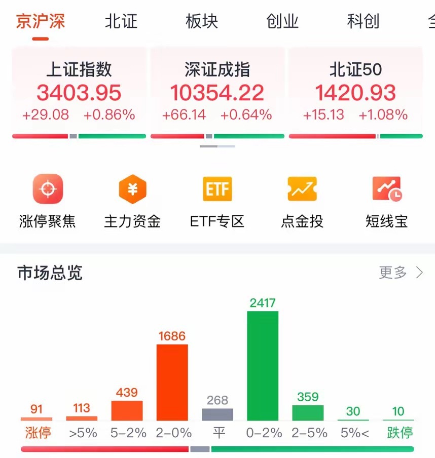 牛市旗手券商板块下午暴拉A股放量大涨收复3400点，牛回速归散户如何赚钱：散户万