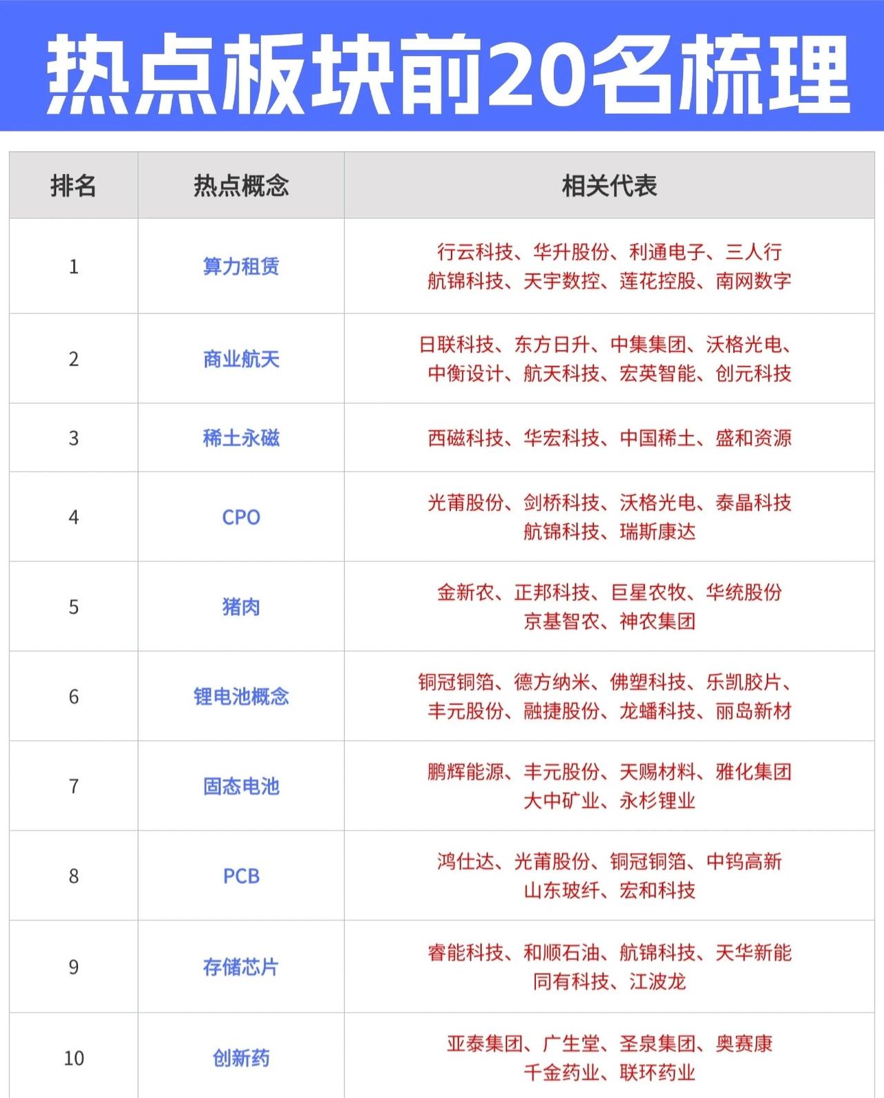 热点板块前20名梳理（收藏研究）1.算力租赁：行云科技、华升股份、利通电子
