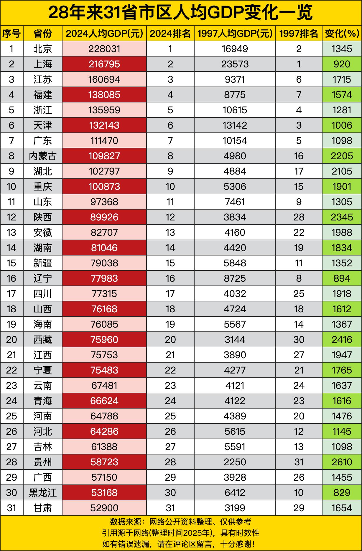北京那是相当厉害，2024年人均GDP一骑绝尘，高达228031元，稳坐榜首。想